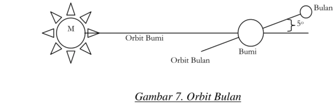 Gambar 7. Orbit Bulan                                                               