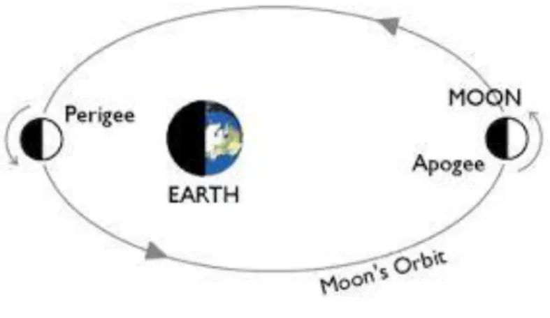 Gambar 8. Orbit Bulan  Gstatic.com 