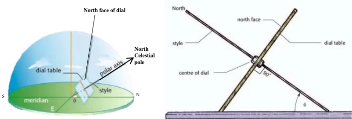 Gambar 9: Kiri: Equatorial Sundial terhadap bola langit, kanan: konstruksi sundial  ekuatorial 