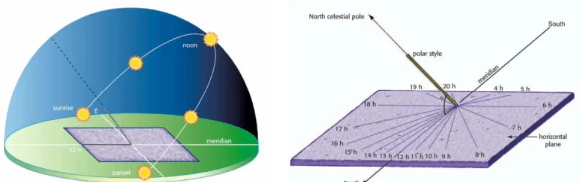 Gambar 11: Kiri: Horizontal Sundial terhadap bola langit, kanan: konstruksi  sundial Horizontal 