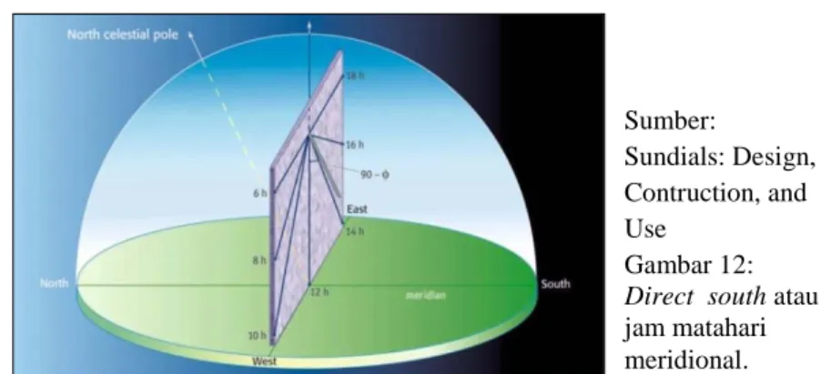Gambar 12:  Direct  south atau  jam matahari  meridional. g.  GI dan HJ tegak lurus dengan EF