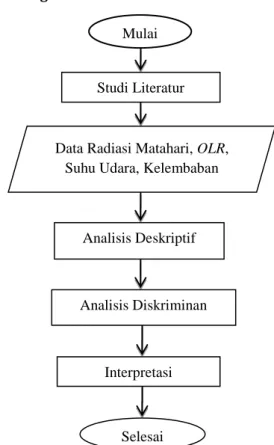 Gambar 2. Diagram alir penelitian 