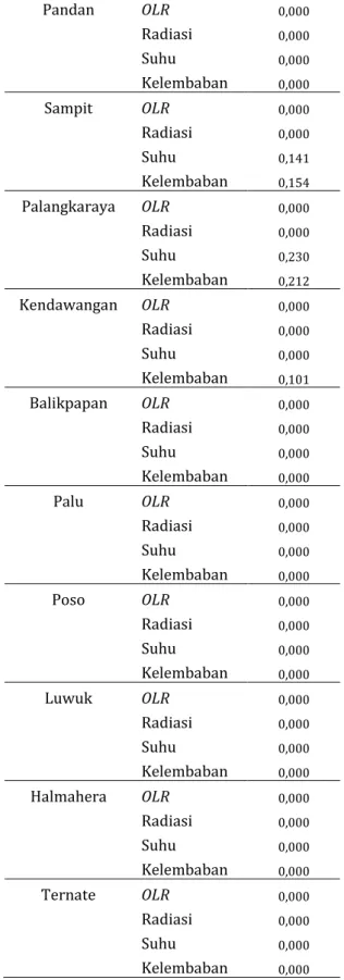 Tabel 3. Hasil korelasi kanonik 