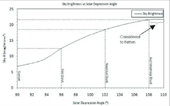 Gambar 1. Grafik tingkat kecerlangan langit dalam fungsi ketinggian Matahari.  Sumber: Niri dkk 2012