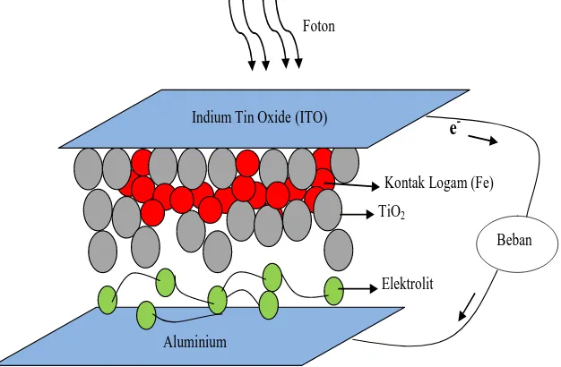 Gambar 2. Sel surya berbasis TiO2 dan logam Fe 
