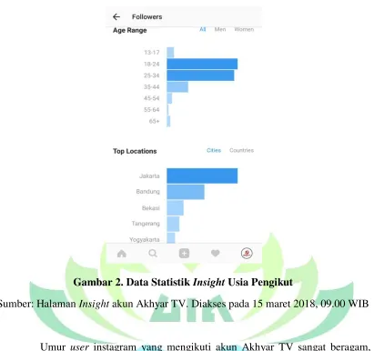 Gambar 2. Data Statistik Insight Usia Pengikut 