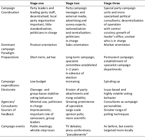 Tabel 1. Tahapan perkembangan Komunikasi Politik Menurut Farrel dan Webb 