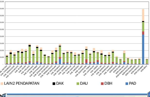 Grafik Struktur Pendapatan Daerah Kabupaten/Kota 2011