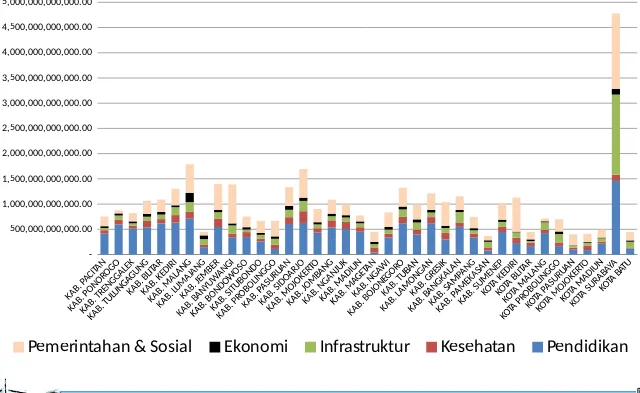 Grafik APBD Kab/Kota 2011 Berdasar Urusan