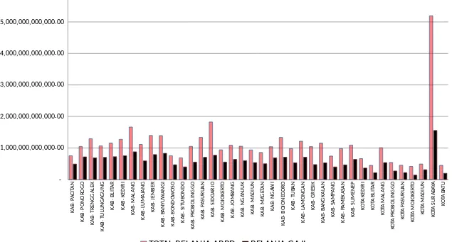 Grafik Total Belanja dan Belanja Pegawai Kabupaten/Kota 2011