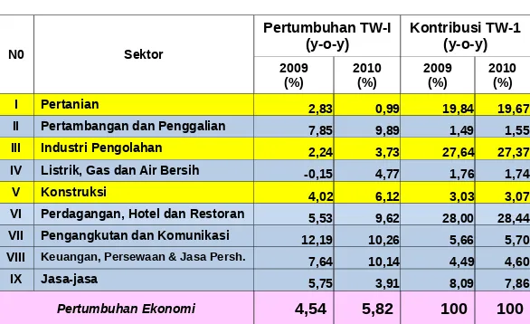 Tabel :Pertumbuhan dan Kontribusi TW-1 2009-2010
