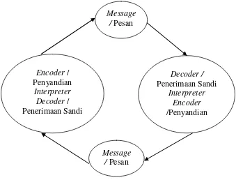 Gambar 4. Model komunikasi Osgood dan Schramm 