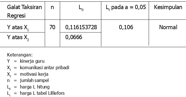 Tabel 1.Hasil perhitungan uji normalitas dapat dapat dilihat pada tabel berikut :  Rangkuman Hasil Uji Normalitas Galat Taksiran Regresi