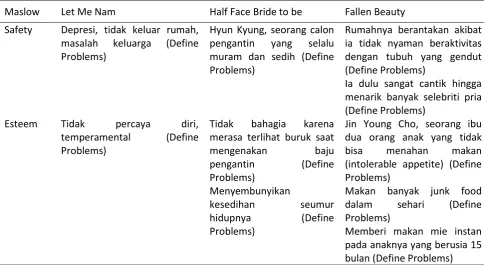 Tabel 3. Pembagian Safety dan Esteem 