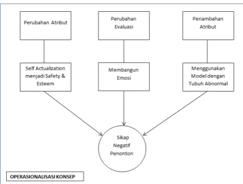 Gambar 11. Operasionalisasi Konsep 