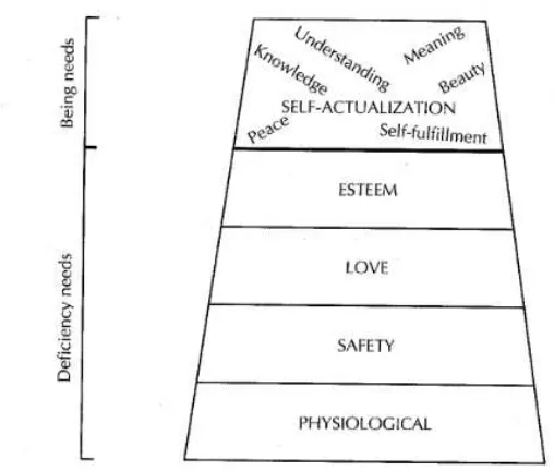 Gambar 4. Hierarki Kebutuhan Abraham Maslow 