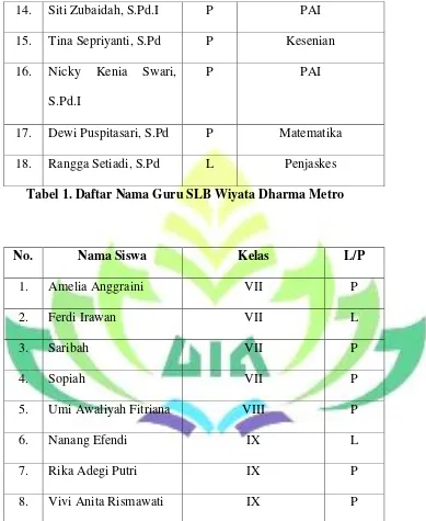Tabel 1. Daftar Nama Guru SLB Wiyata Dharma Metro 