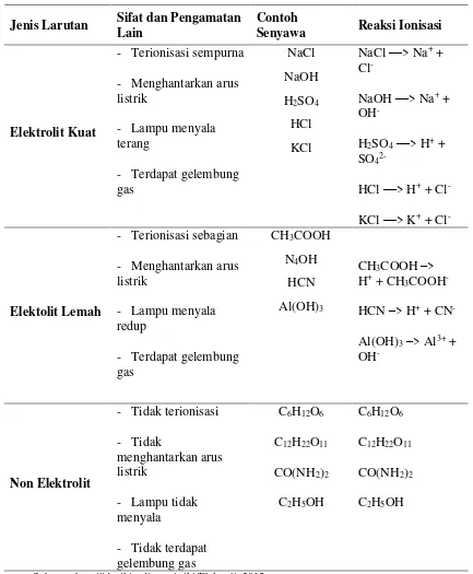 Tabel 2. Jenis dari Elektrolit 