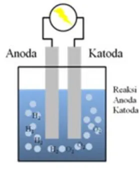 Gambar 5. Reaksi Anoda dan Katoda 