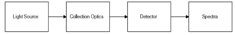 Gambar 6. Diagram blok spektrometer transformasi Fourier 