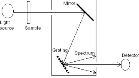 Gambar 4. Spektrometer dispersi