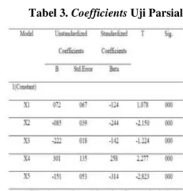 Tabel 3.  Coefficients Uji Parsial 