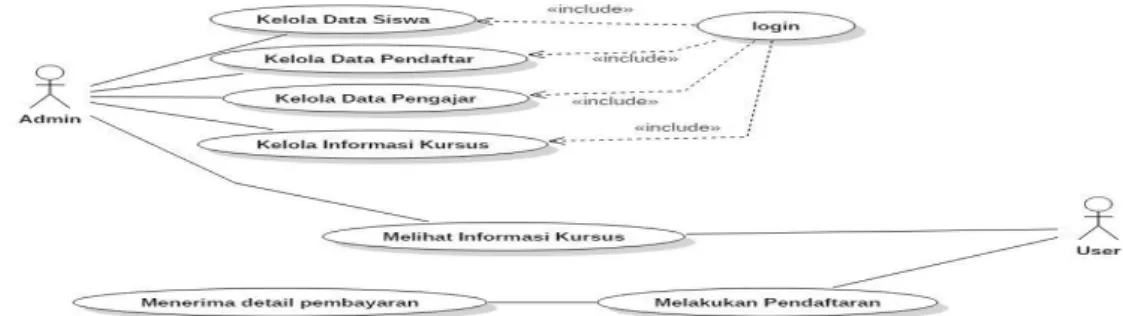 Gambar 1. Use Case Diagram Pengelolaan Website 