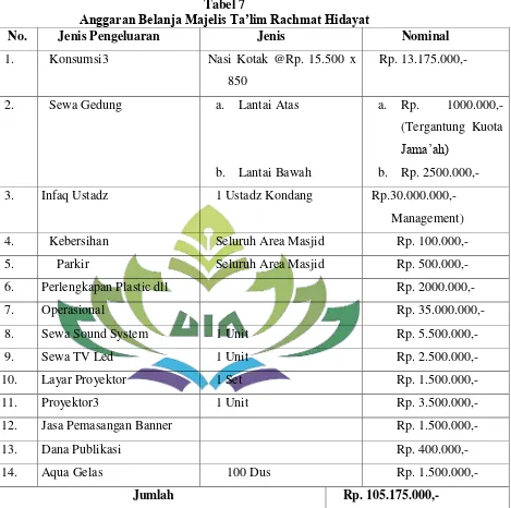 Anggaran Belanja Majelis Ta’lim Rachmat HidayatTabel 7  