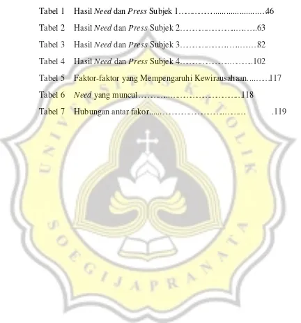 Tabel 1 Hasil Need dan Press Subjek 1……………......................…46