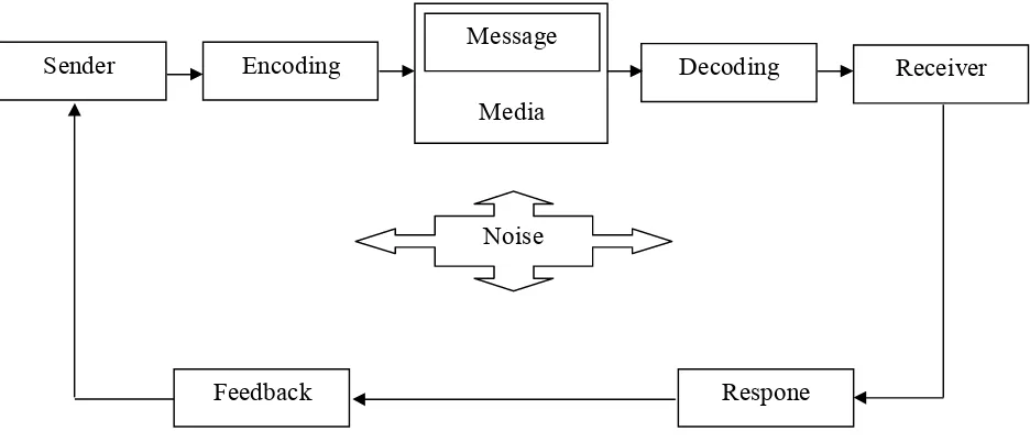 Gambar 1: Model Proses Komunikasi 