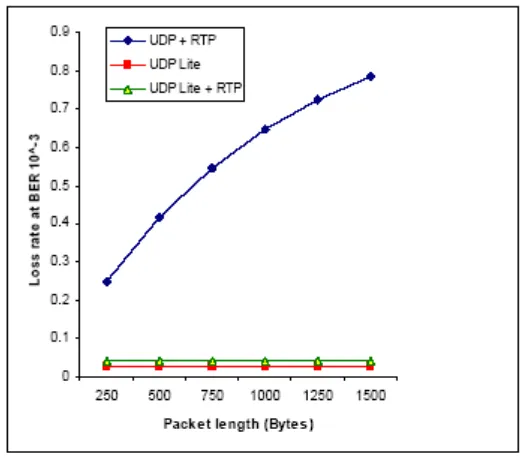 Figure 14. Payload length vs loss rate 