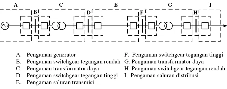 Gambar 2.2. Daerah – Daerah Pengaman 