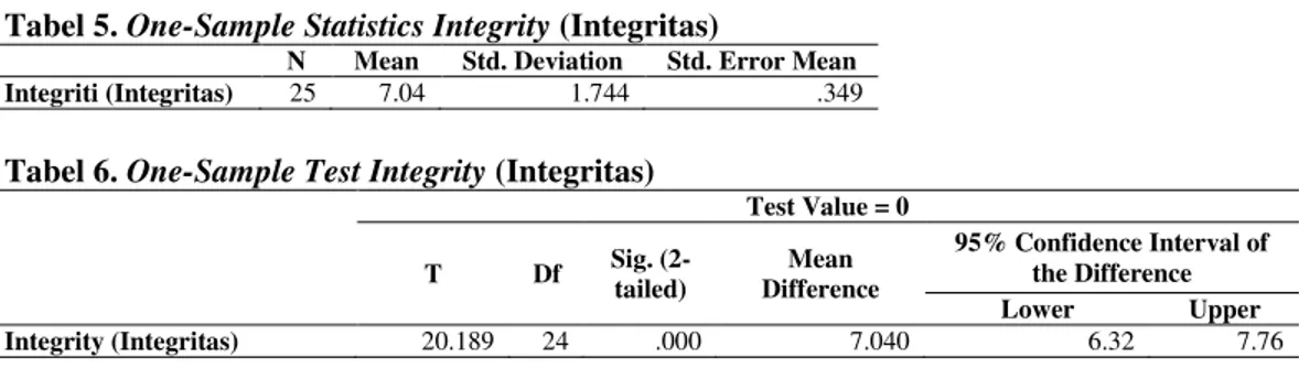 Tabel 2. One-Sample Test Correctness (Kebenaran) 