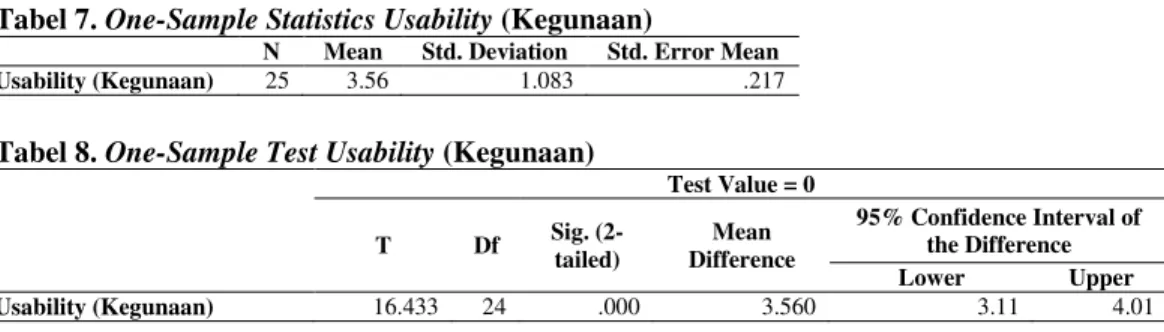 Tabel 7. One-Sample Statistics Usability (Kegunaan) 