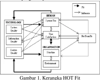 Gambar 1. Kerangka HOT Fit   Sumber: Yusof, Paul, dan Stergioulas, 2006 