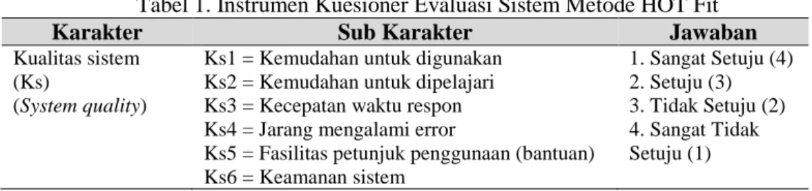 Tabel 1. Instrumen Kuesioner Evaluasi Sistem Metode HOT Fit 