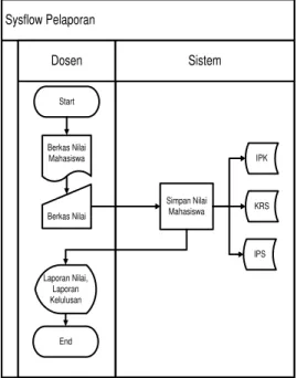 Gambar 12 System Flow Pelaporan  Diagram HIPO 