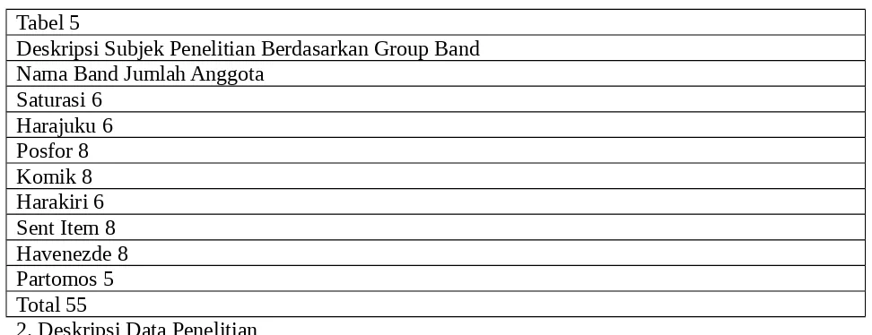Tabel 5Deskripsi Subjek Penelitian Berdasarkan Group Band