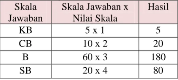Tabel 3. Skor Ideal 