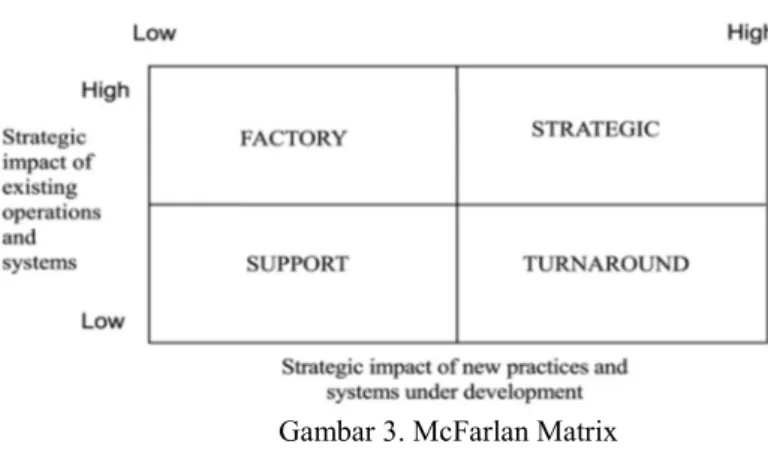 Gambar 3. McFarlan Matrix  Sumber: Data primer yang diolah, 2018  Untuk mengembangkan aplikasi yang sudah disusun dalam  portofolio  kuadran  McFarlan,  perlu  dilihat  skala  prioritas  sesuai  dengan  kebutuhan  yang  paling  mendesak  di  lingkungan  Po