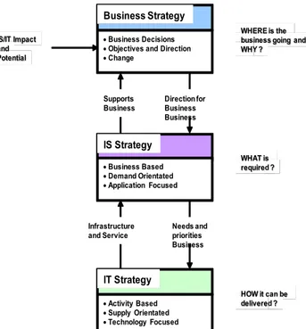Gambar 1 Hubungan antara Strategi Bisnis, Strategi SI, dan  Strategi TI (Ward &amp; Peppard, 2002)