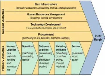 Gambar 5. Diagram Value Chain (Ward and Peppard 2002)