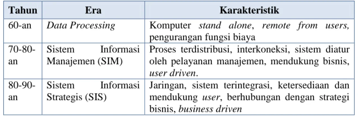 Tabel 2.1 Era Sistem Informasi 
