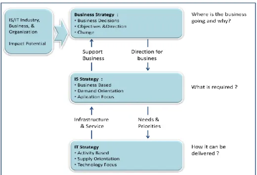 Gambar 2.2 Hubungan antara Strategi SI, Strategi TI, dan Strategi Bisnis 