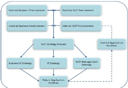 Gambar 2.3 Model Strategis SI/TI Ward dan Peppard 