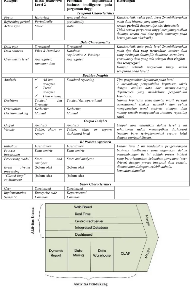 Tabel 1. Pemetaan BIDM framework Level 2 