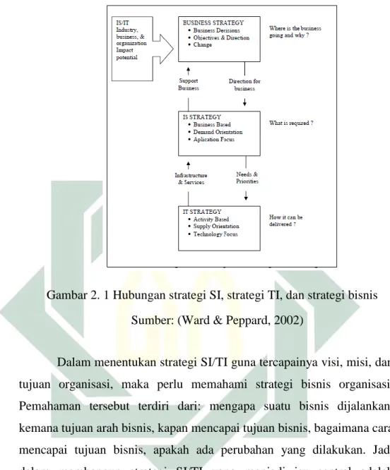 Gambar 2. 1 Hubungan strategi SI, strategi TI, dan strategi bisnis  Sumber: (Ward &amp; Peppard, 2002) 