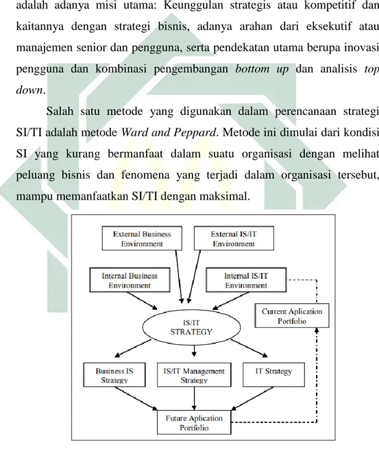Gambar 2. 2 Model Strategi SI/TI (Peppard, 2002) 