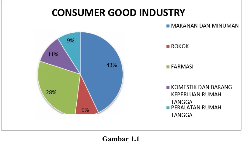 Gambar 1.1Grafik Tototal Keseluruhan Sektor Consumer Good Indu