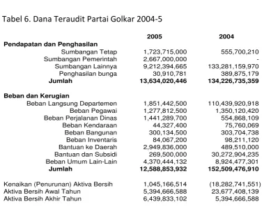 Tabel 6. Dana Teraudit Partai Golkar 2004-5 